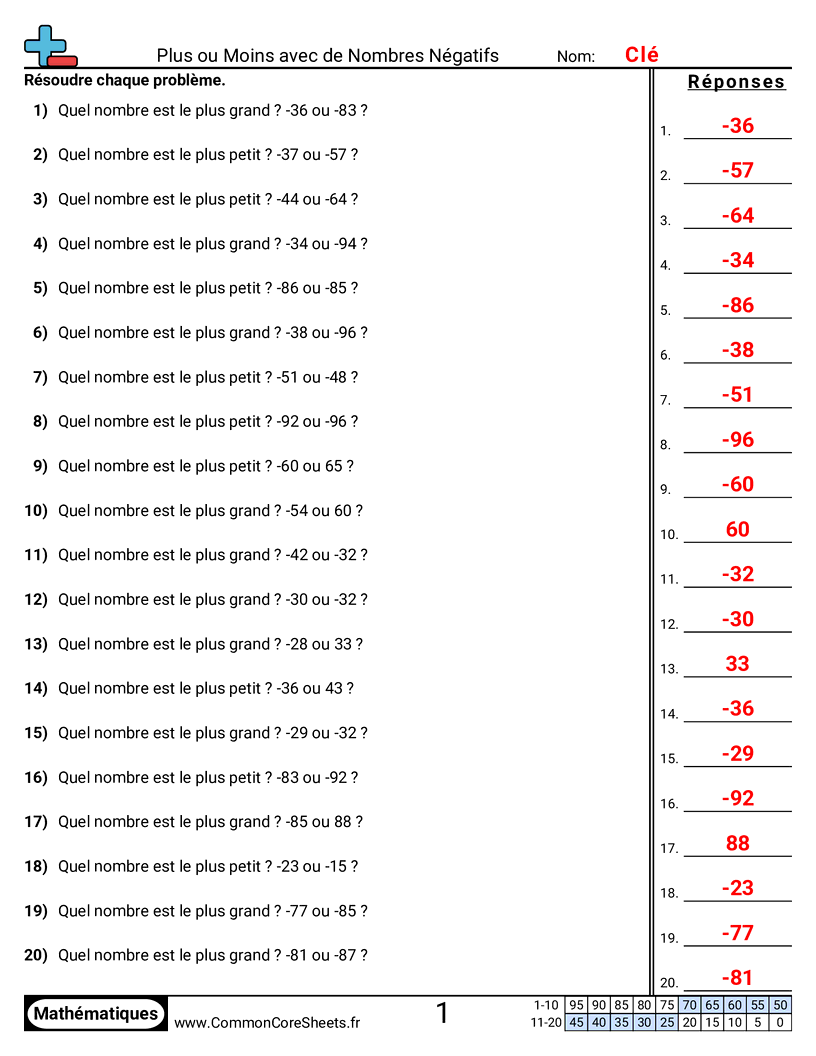 Fiches d'Exercices sur les Nombres Négatifs - Nombres négatifs : plus grand et plus petit worksheet