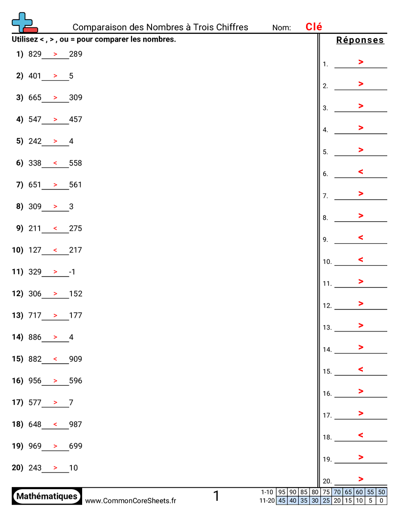 Fiches d'Exercices sur le placement de virgule d'un nombre décimal - Comparer des nombres à trois chiffres worksheet