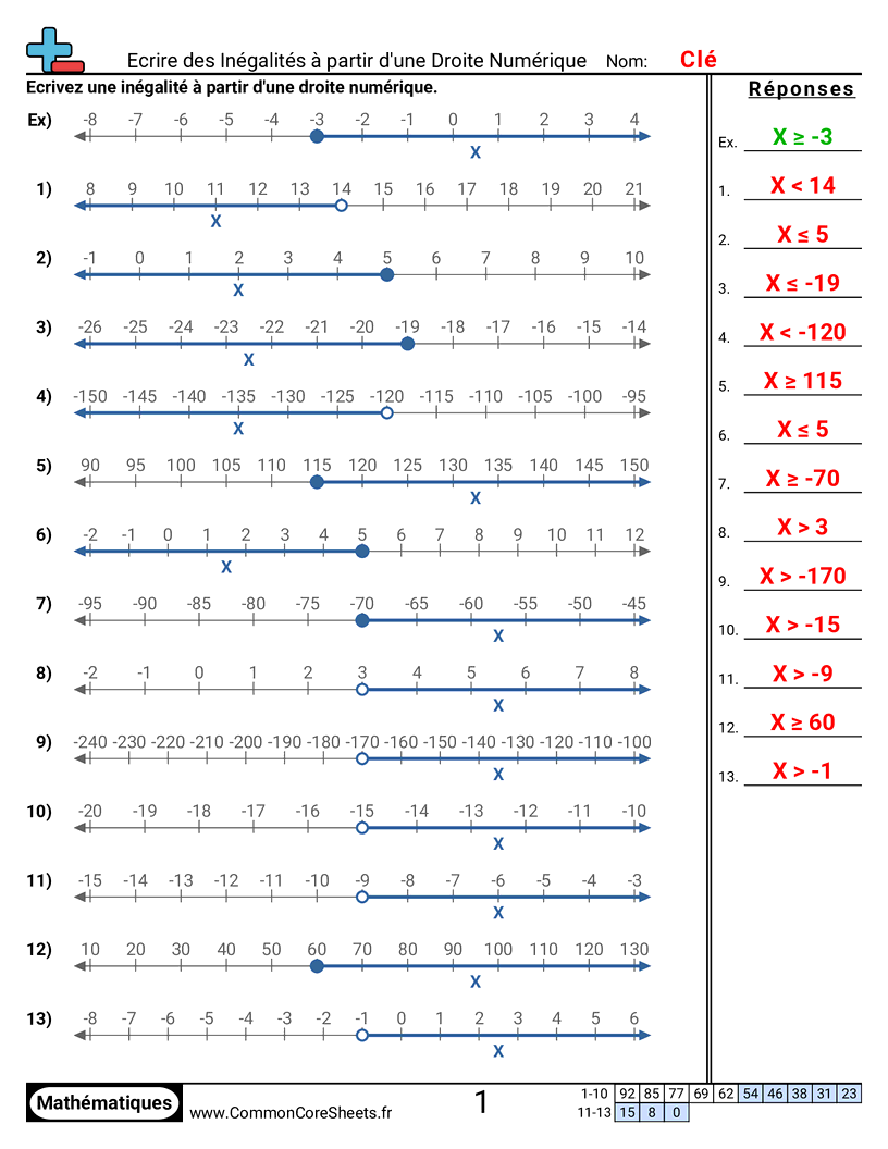 Fiches d'Exercices d'Algèbre - Écrire des inégalités à partir d’une droite numérique worksheet
